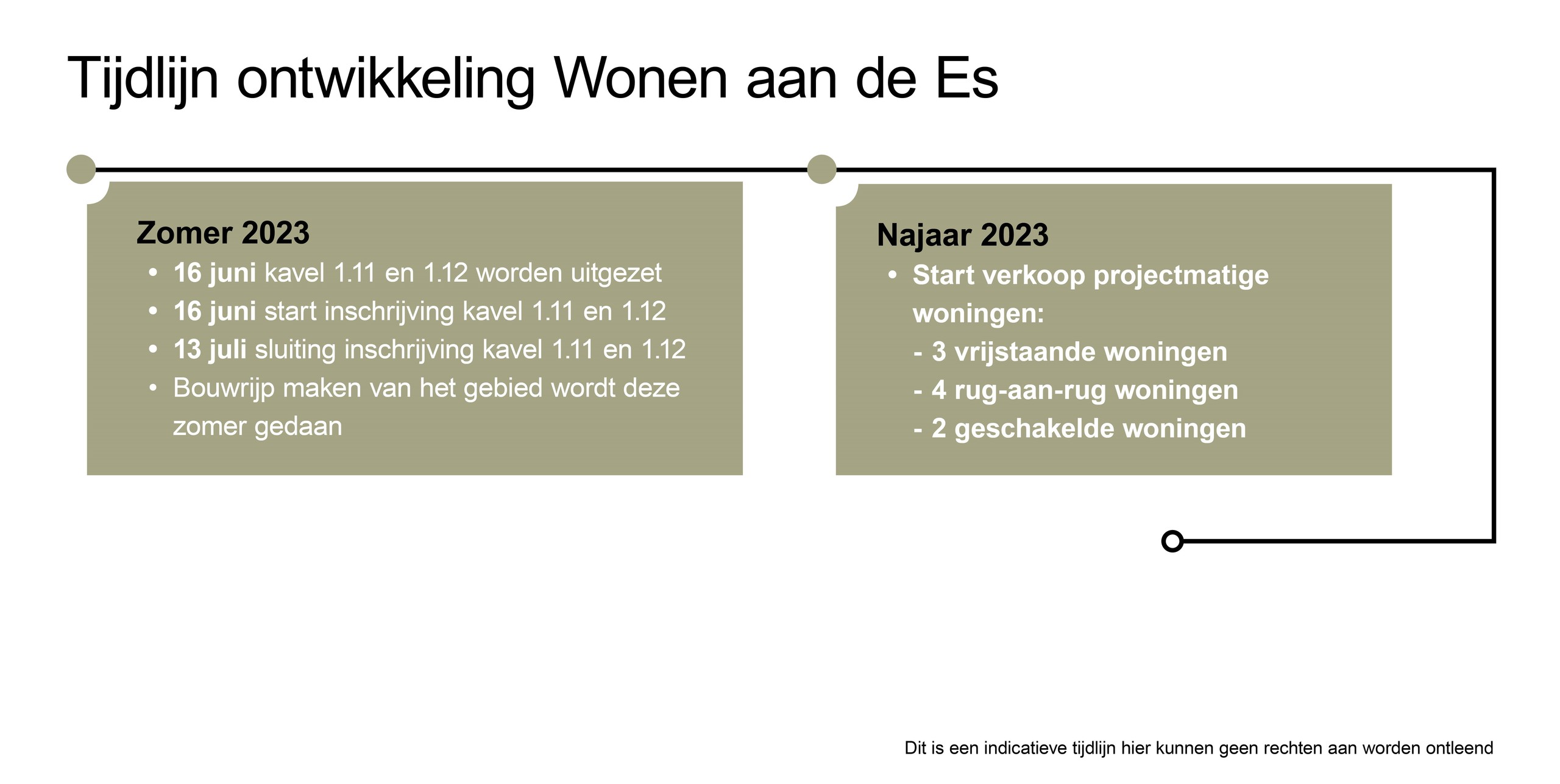 tijdlijn nooitgedacht
